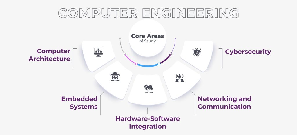Computer Science vs Computer Engineering: What Fits You?