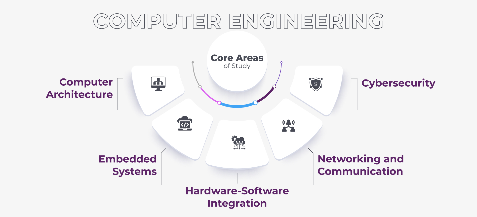 computer engineering core areas