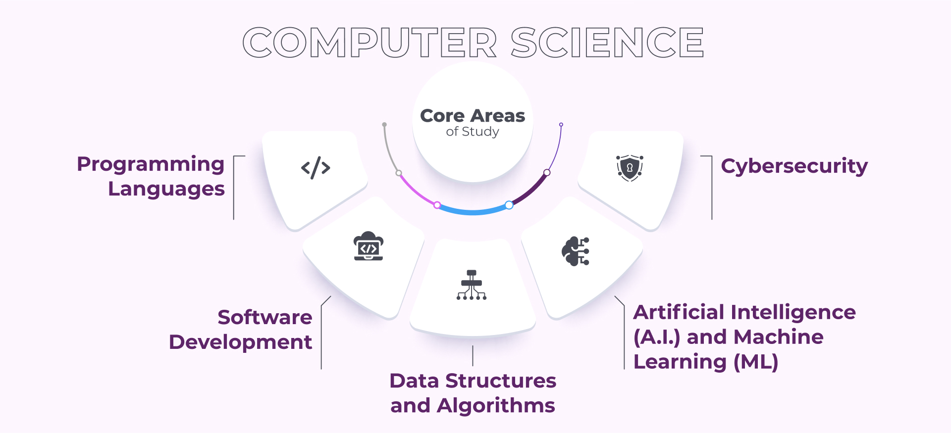 computer science core areas