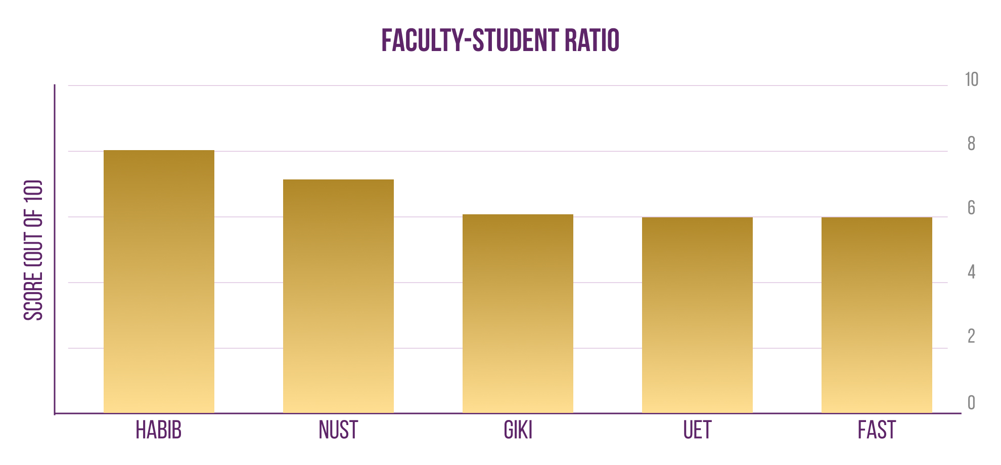 faculty-student ratio of top engineering universities in pakistan, habib leads